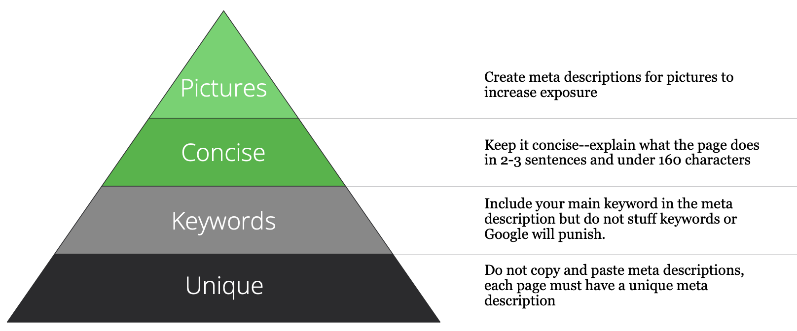SEO The Basics: Graphic Pyramid Of Essential Meta Description Attributes