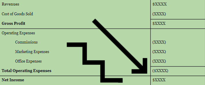 a comprehensive template that shows how earnings start with the total revenue and eventually turn into the net income after deducting all costs.