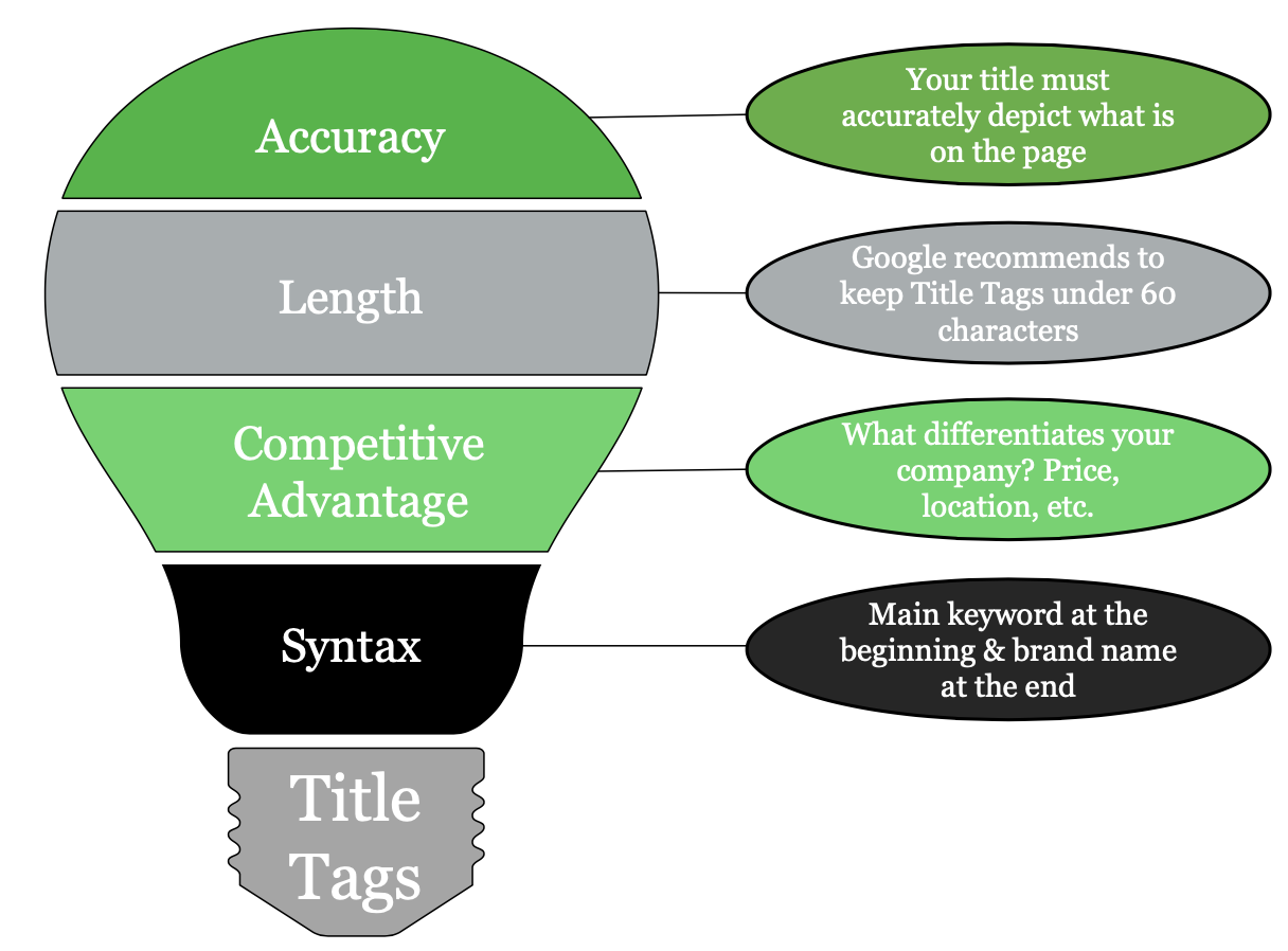 SEO The Basics: Learning How To Create Accurate Keywords