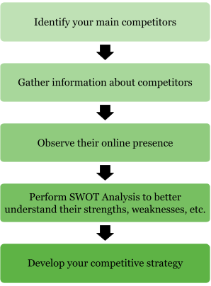 A competitive analysis example process recommended for the users