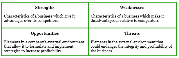 A table that describes the factors of the SWOT Analysis which will also be used in the competitive analysis example provided