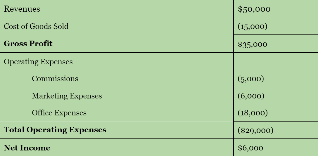a picture of a filled out income statement template that starts from a revenue of 50k and results in a net income of 6k