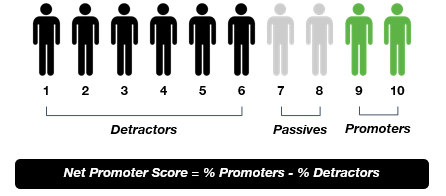 A customer feedback example using the NPS system