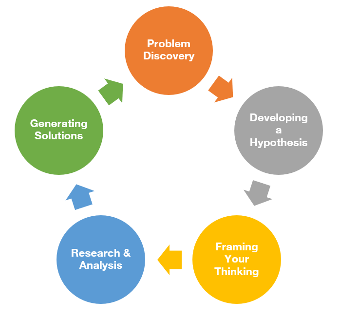 A 5 step cycle go in order from problem discovery to developing a hypothesis to framing your thinking to research and analysis to generating solutions and back to the start