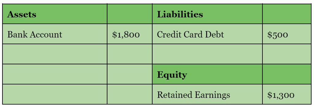 A July balance sheet with assets, liabilities, and equity, but with more assets than June.