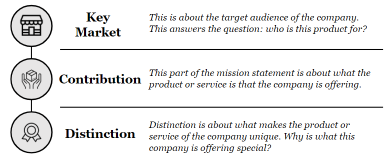 A chart showing that addressing a company's key market, contribution, and distinction are the 3 major components of a business mission statement