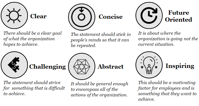 A chart showing 6 common traits of an effective vision statement, which is somewhat similar to a business mission statement but accomplishes a different goal