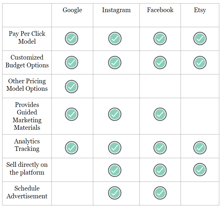 2 dimensional checklist containing information about 4 types of platforms and their various benefits
