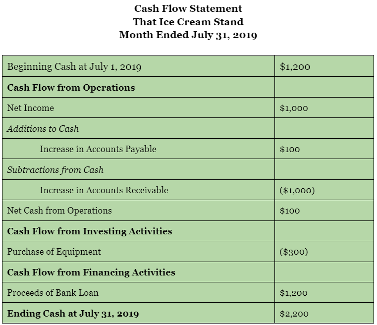 A July cash flow statement including information about net income and purchases