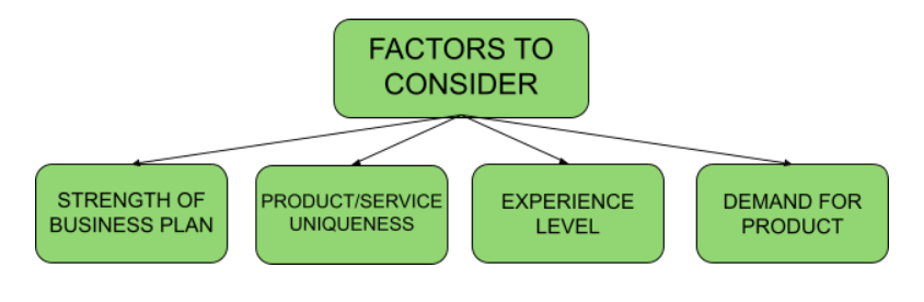 A diagram showing the different factors small businesses should consider before reaching out to small business investors