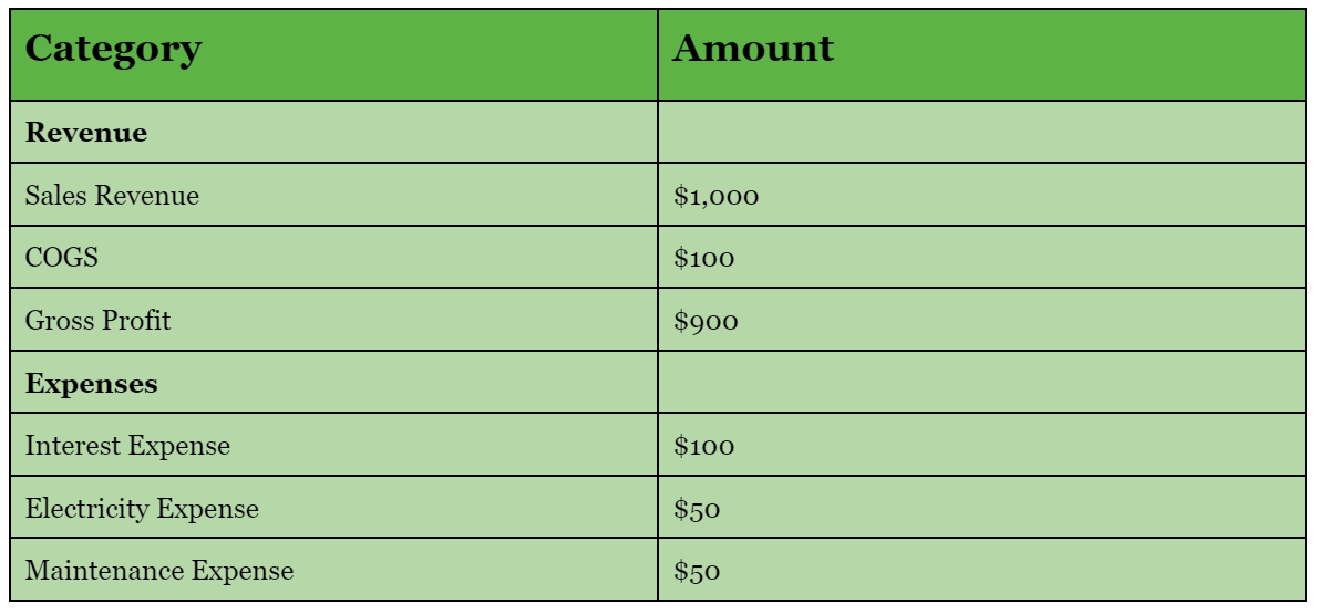 A July income statement with revenues and expenses
