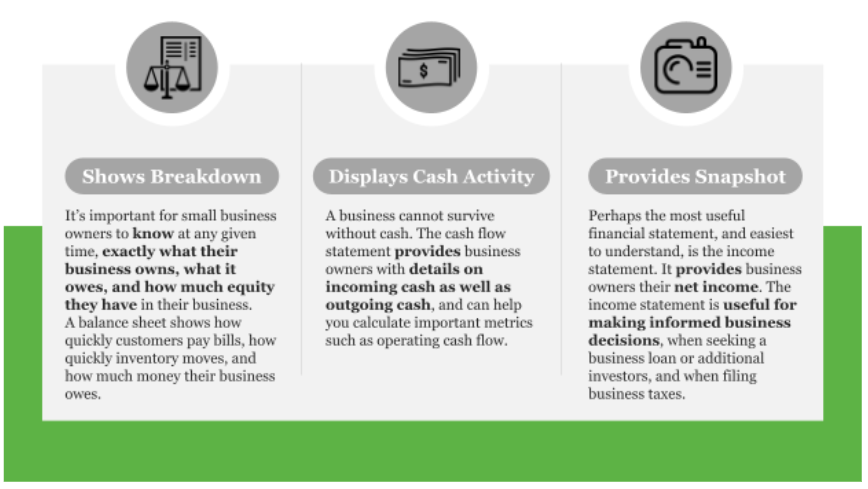 a brief 3 pronged slide about the benefits of financial statements