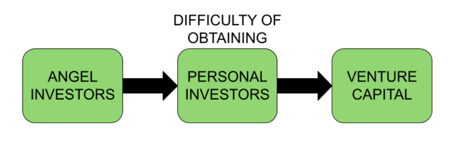 A diagram showing the difficulty levels of obtaining different small business investors - angel investors, personal investors, and venture capital