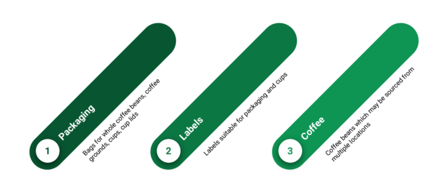 3 bars about a coffee shop including Packaging Labels Coffee