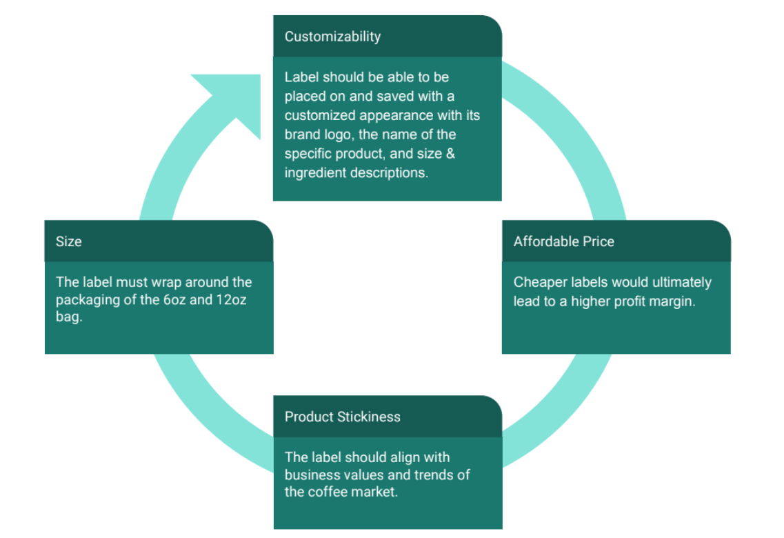 cyclical graph going from Customizability, Affordable Price, Product Stickiness, to Size