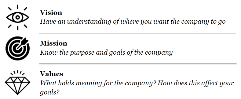 A chart showing that an organized company vision, mission, and values are essential to figure out a business mission statement and vision statement