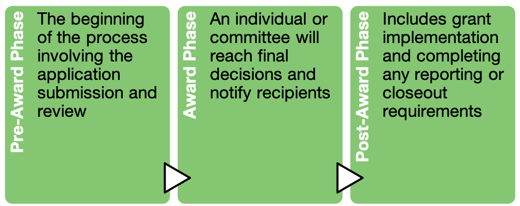 Small business grant funding award steps
